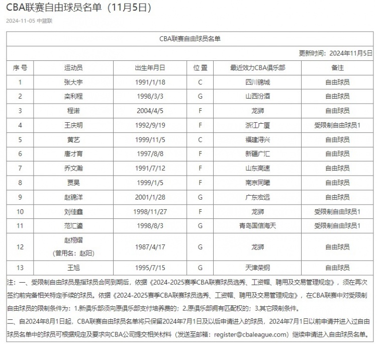 张大宇成为自由球员 青岛裁掉米切尔 吉林裁掉马里克-纽曼