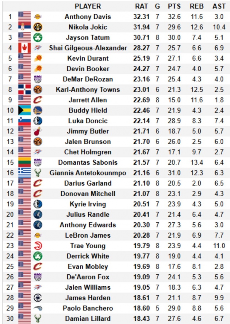 美媒晒本赛季球员RAT排名：浓眉、约基奇前二 希尔德杀进前10