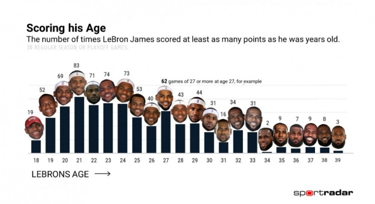 詹姆斯逐年得分大于岁数场次盘点：39岁已3次砍39+ 21岁83次最多