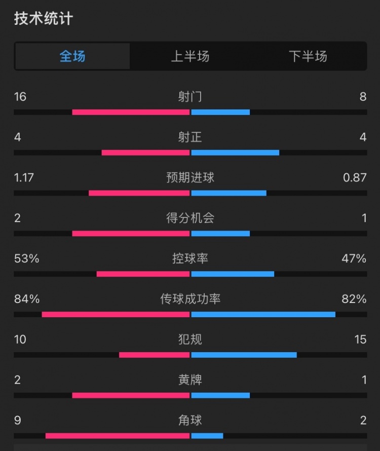 曼联2-0塞萨洛尼基全场数据：射门16-8，控球率五五开，角球9-2