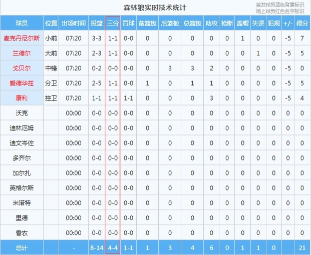 【好看推荐】外线神准&对攻大战！公牛与森林狼首节打了半节多 三分合计11中10(图2)