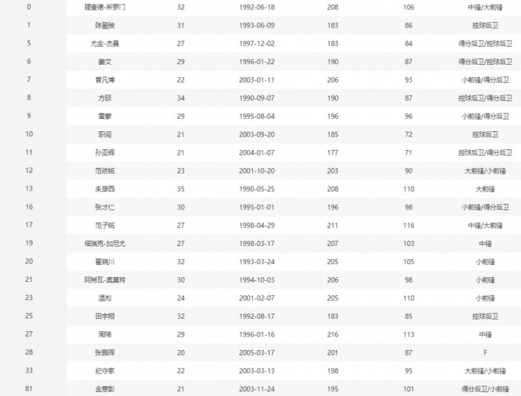 俱乐部杯“死亡D组”名单：张镇麟&周琦&赵睿&阿不都&林葳在列