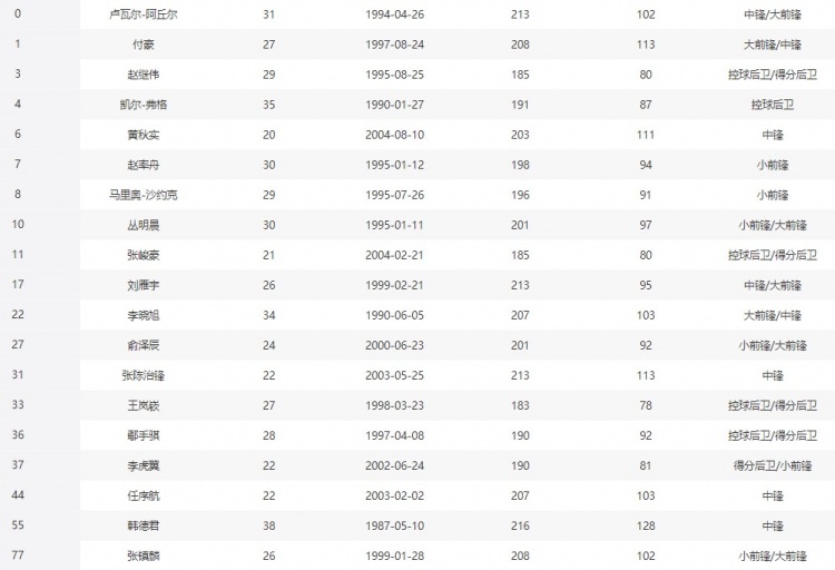 俱乐部杯“死亡D组”名单：张镇麟&周琦&赵睿&阿不都&林葳在列