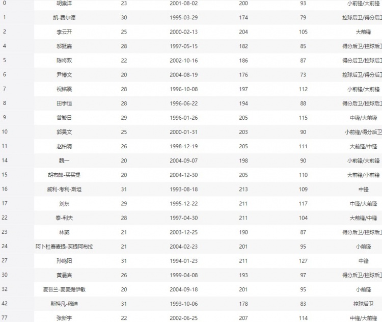 俱乐部杯“死亡D组”名单：张镇麟&周琦&赵睿&阿不都&林葳在列