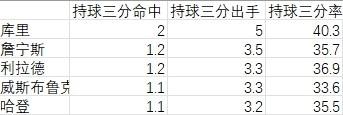 强拔三分：年轻持球核，都在学库里哈登？