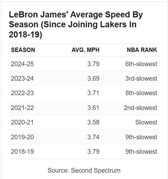 湖人詹赛季平均速度：皆联盟倒数前十 20-21赛季倒一 本赛季倒六