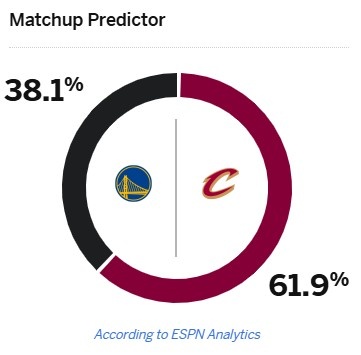 5连胜勇士对阵9连胜骑士！ESPN预测勇士胜率仅38.1%👀