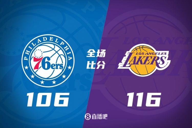 🏀浓眉31+9 詹姆斯三双 乔治三分6中0&9+5+8 湖人送76人5连败