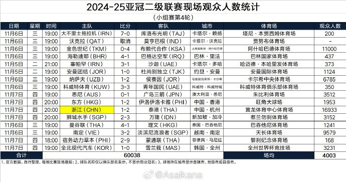 2024-25亚冠二级联赛现场观众人数统计（小组赛第4轮） ​​​