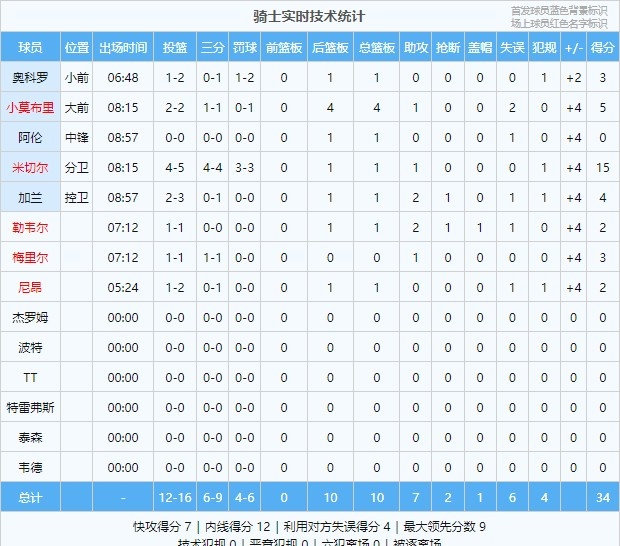 火力太猛！骑士首节全队16投12中 三分9中6