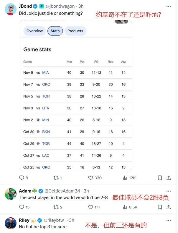 美媒发问字母联盟最佳🤫网友：约基奇不在？最佳球员战绩才2-8