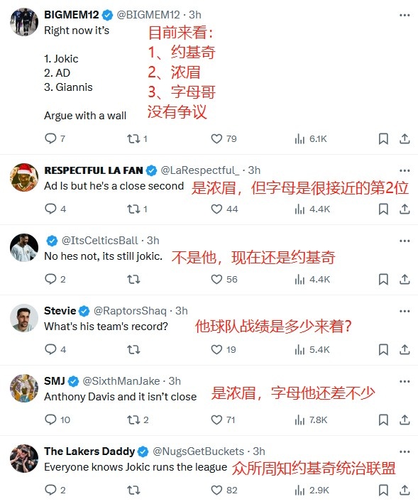 美媒发问字母联盟最佳🤫网友：约基奇不在？最佳球员战绩才2-8