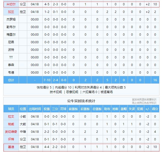 [米切尔]上来就对飚！首节未过半米切尔5中4&基迪4中4 二人各砍10分！(图2)