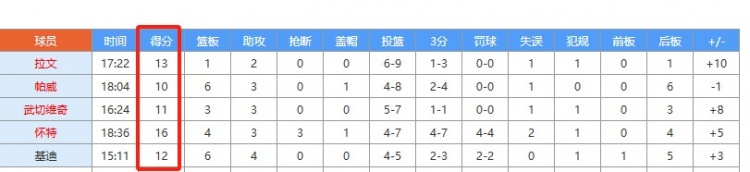 [NBA]全面发挥！公牛半场仅落后骑士1分 首发五人全部得分上双！(图2)