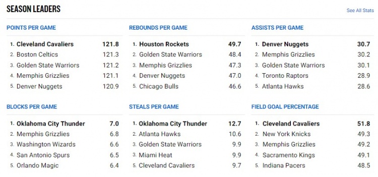 攻守均衡💪勇士5大基础数据中有4项排联盟前3 盖帽联盟第7