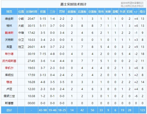 依旧凶悍🔥金州替补匪帮本场合砍67分 首发得到56分平平无奇