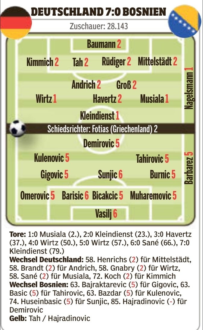 德国vs波黑图片报评分：维尔茨、克莱因丁斯特、穆西亚拉1分最高