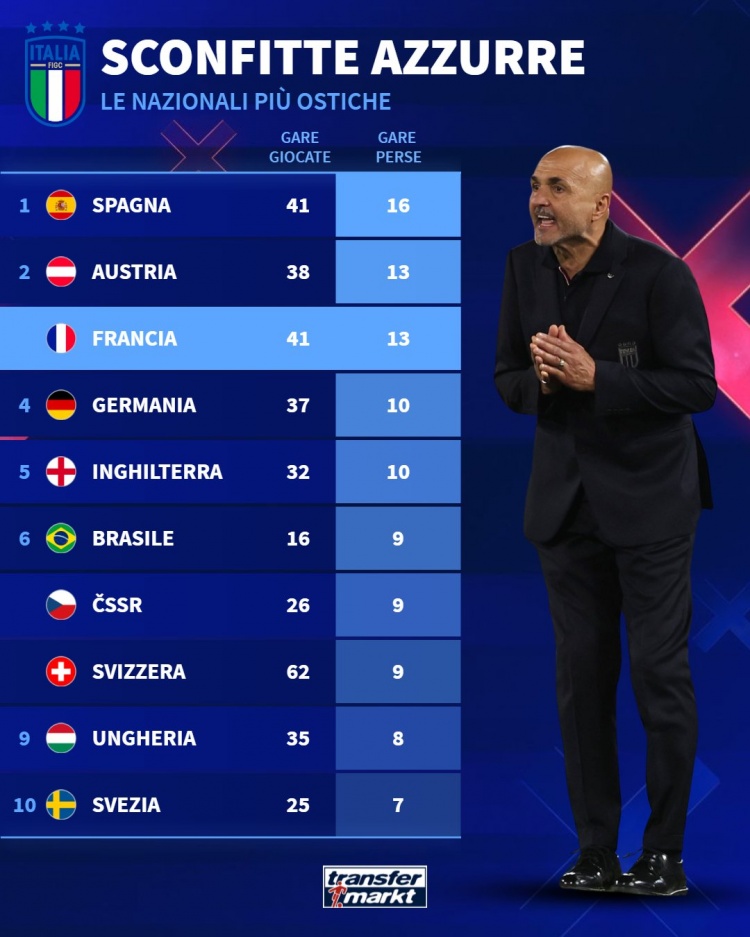 【体育头条】对阵意大利胜场排名：西班牙16胜最多，奥地利、法国13胜次席(图1)