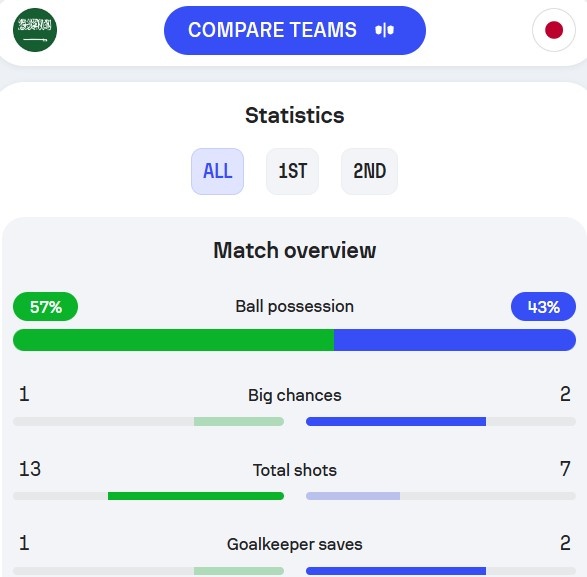 0-7惨败后国足逆境重生，二番VS日本会制造“奇迹”么？