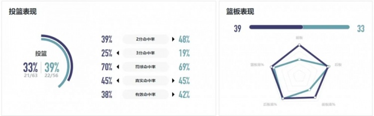 WCBA战报｜三分手感不佳 环东文旅客场两连败