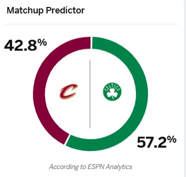 👀终结骑士15连胜？ESPN预测绿军骑士大战胜率：绿军高达57.2%