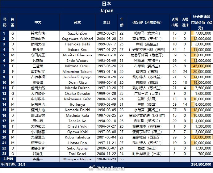 [好看推荐]五大联赛11人&旅欧21人+2国内门将，日本战国足名单总身价超2.8亿(图2)