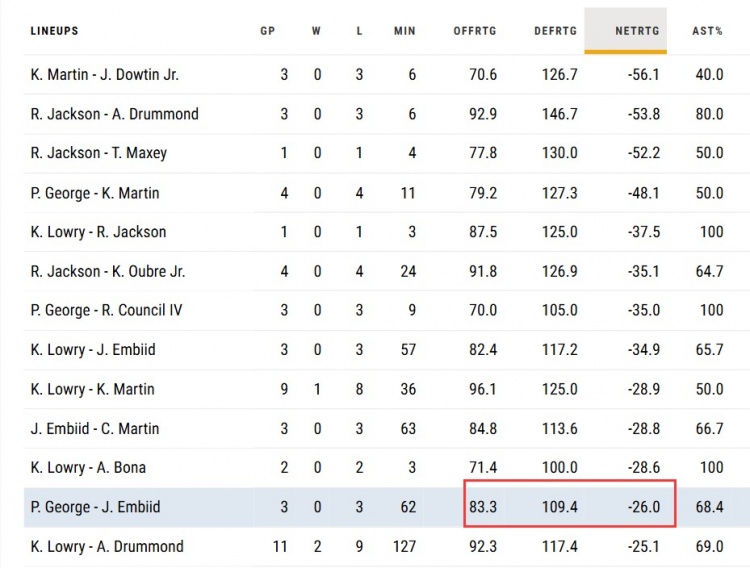 ?恩比德&乔治的组合进攻效率83.3 防守效率109.4 净效率-26