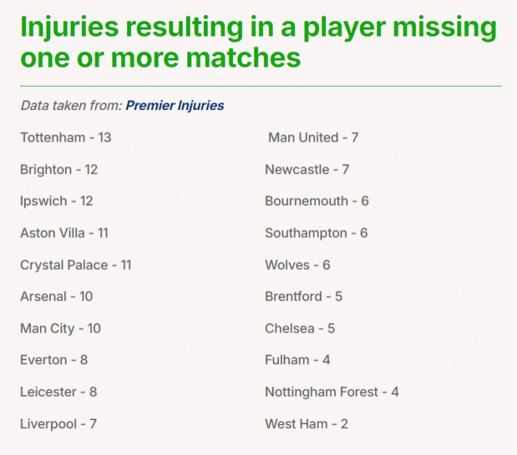 英超本赛季伤病榜：热刺13人次，曼城枪手各10人次，曼联7人次