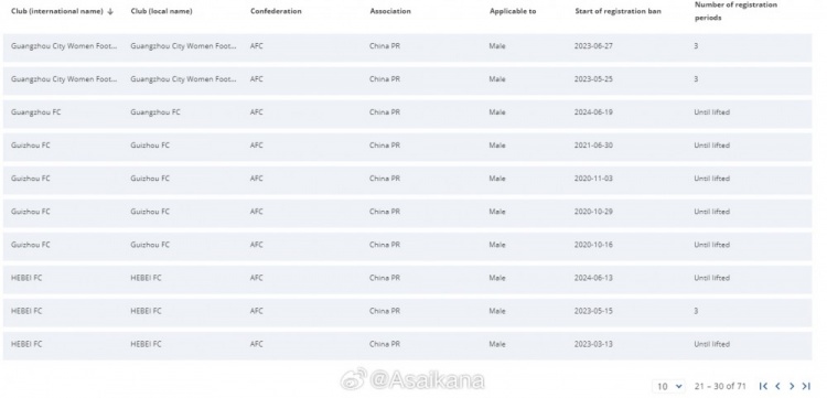 国际足联注册禁令披露系统（11月25日更新）
