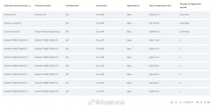 国际足联注册禁令披露系统（11月25日更新）
