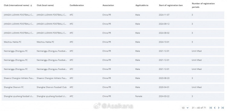 国际足联注册禁令披露系统（11月25日更新）