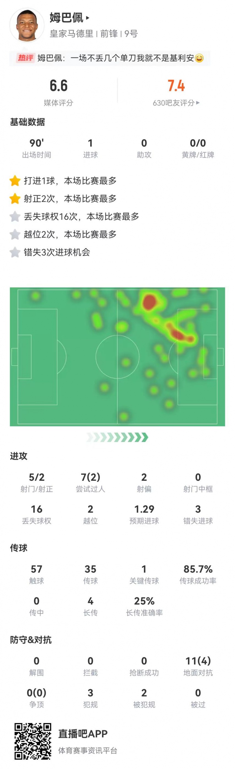 【赫塔费】姆巴佩本场5射2正进1球+3失良机 7过人2成功 获评6.6分(图1)