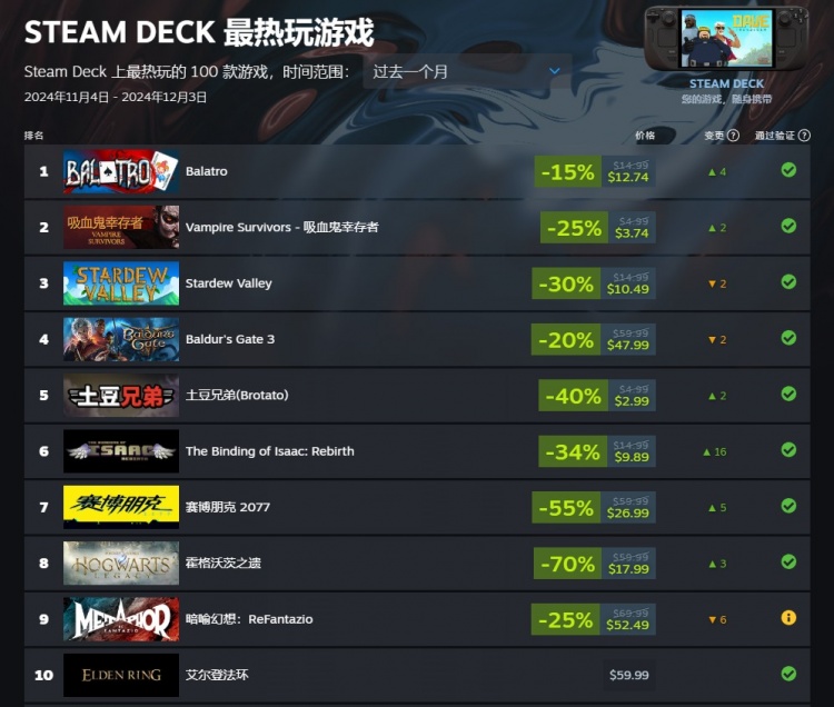 Steam Deck掌机11月游玩时长榜：《小丑牌》位居首位