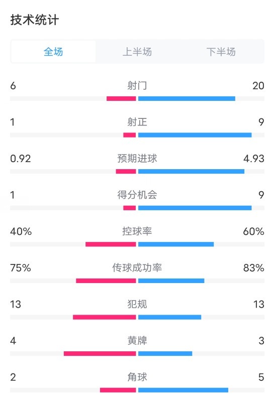 马洛卡1-5巴萨全场数据：射门6-20，射正1-9，控球率40%-60%