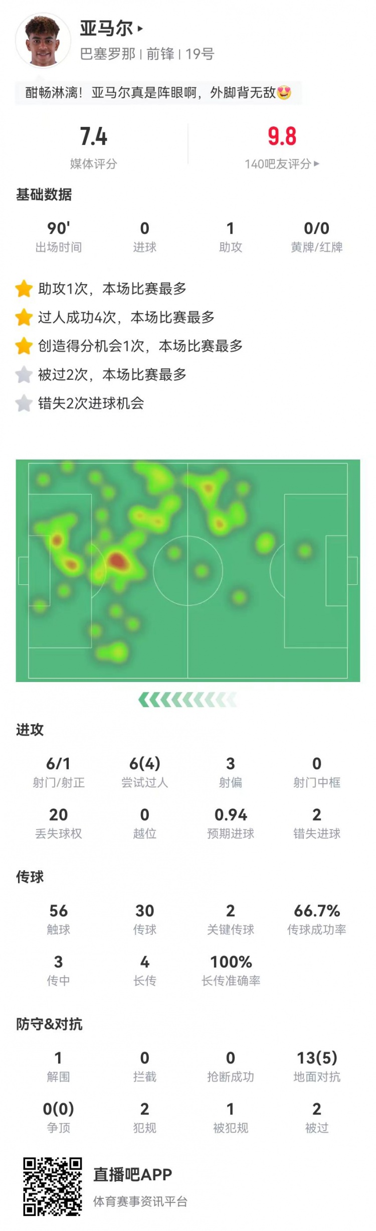 亚马尔本场6射1正+2失良机 1助攻+2关键传球+4过人 获评7.4分