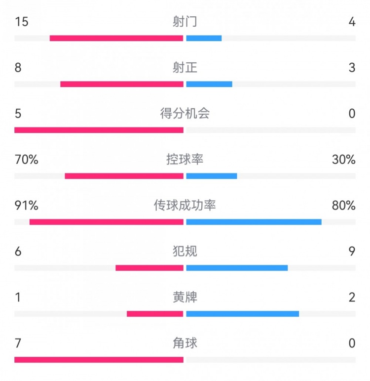 米兰6-1萨索洛数据：射门15-4，射正8-3，得分机会5-0