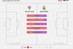 對陣畢巴上半場預期進球數(shù)0.08，是本賽季皇馬客場上半場最差數(shù)據(jù)