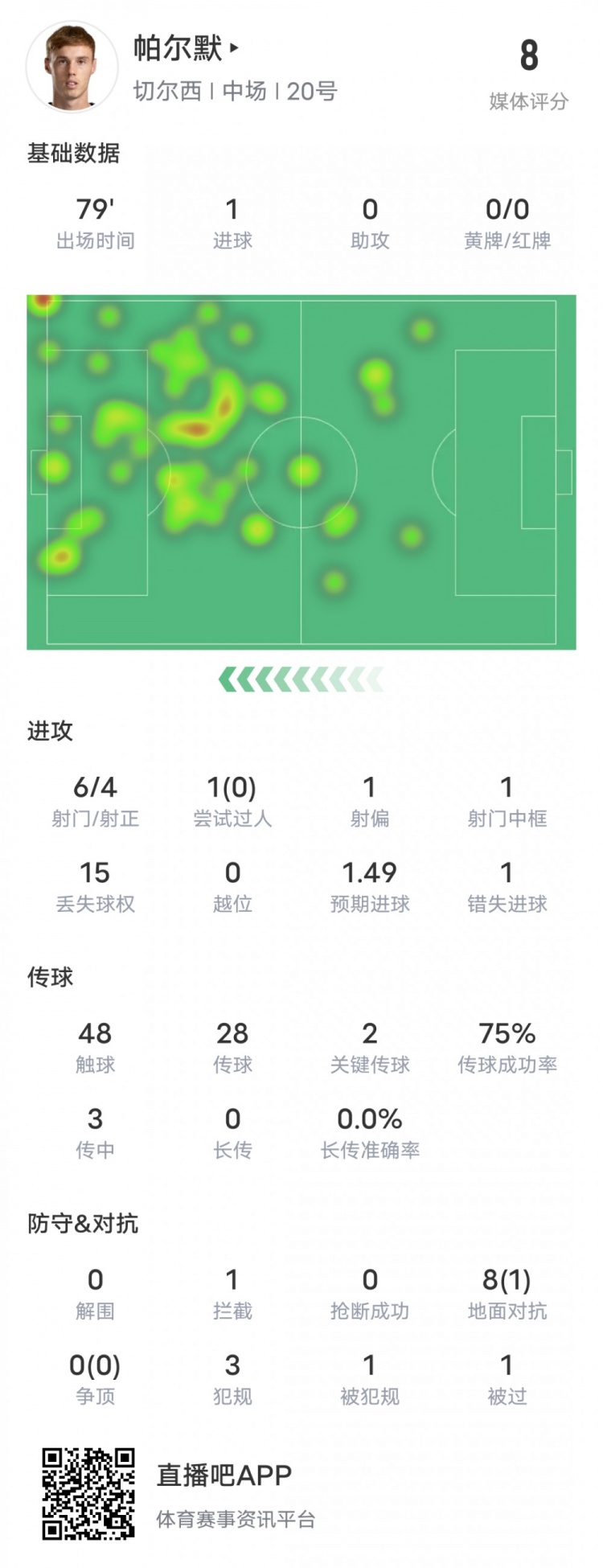 帕尔默本场数据：1进球2关键传球错失1进球机会，评分8.0