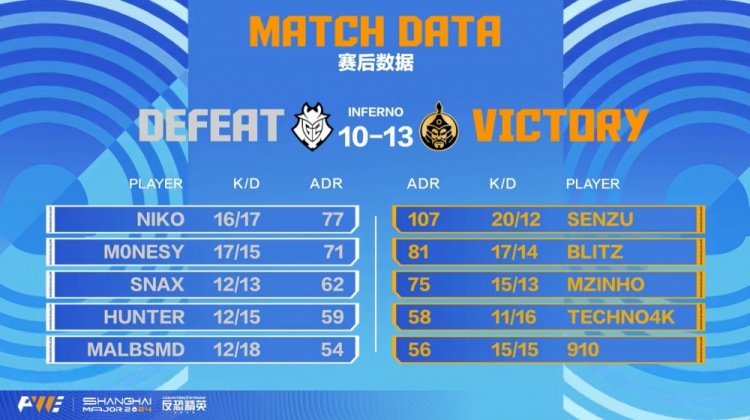 🎮bLitz无敌绕后 G2连追三个赛点无力回天10-13不敌Mnglz