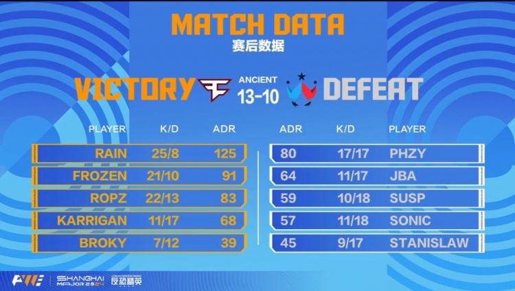 🎮上海Major淘汰赛：雨神+寒王双人发力 Faze13-10战胜WC