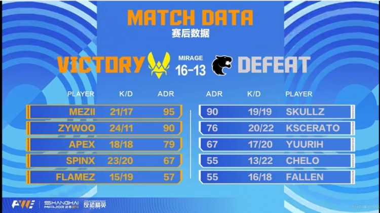 🎮别给载物送狙！关键局ZywOo三杀逆天改命 小蜜蜂加时击败黑豹