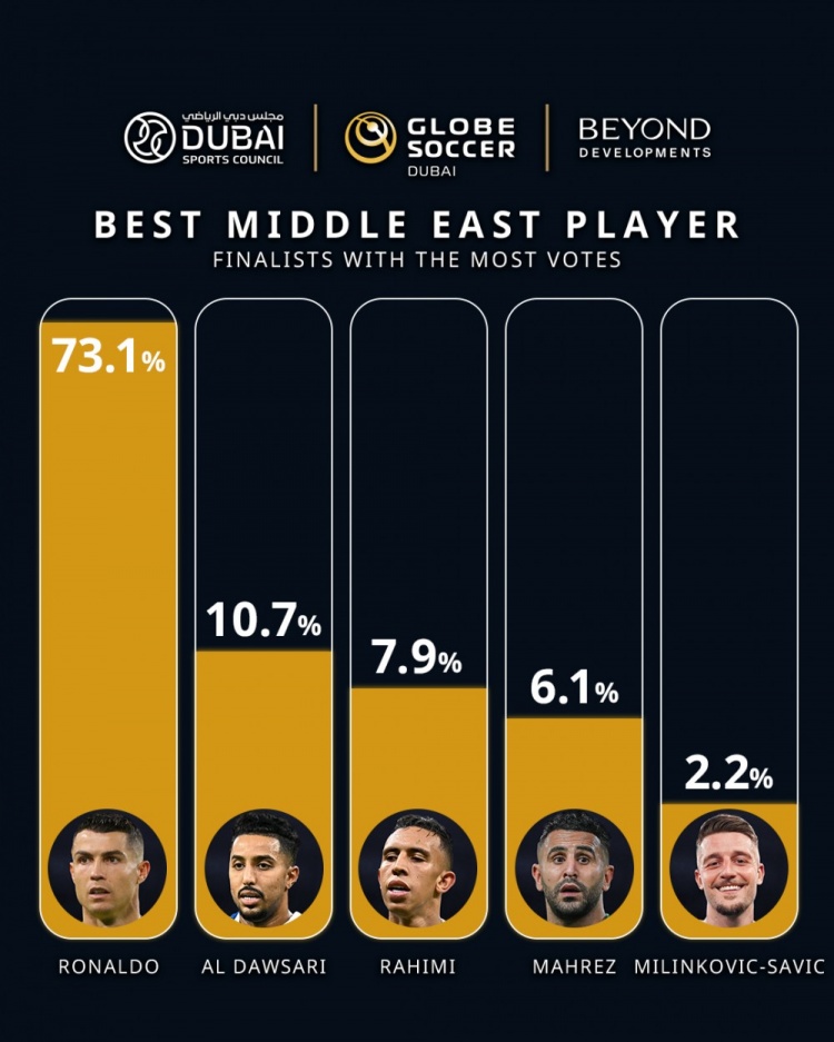 环足奖晒最佳中东球员投票情况：C罗73.1%断层领先