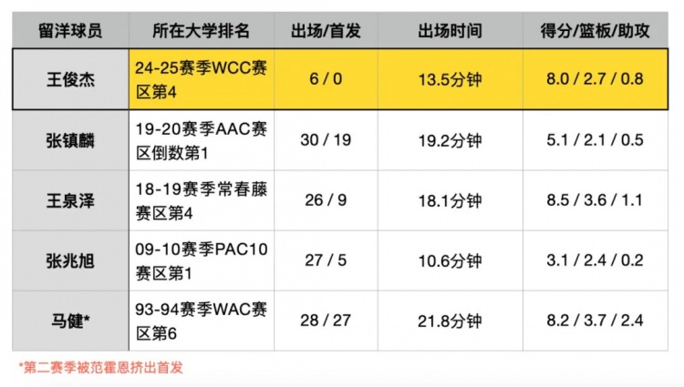 再这么打下去，你就要超越马健了……