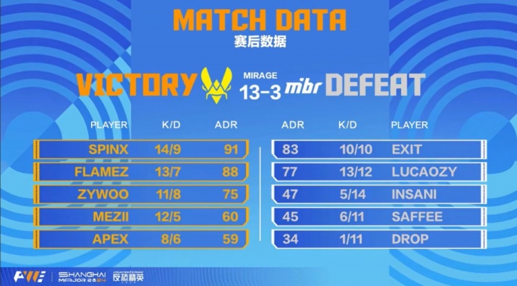 🎮Zywoo责任在肩带队制胜 Vitality13-3碾压MIBR先下一城