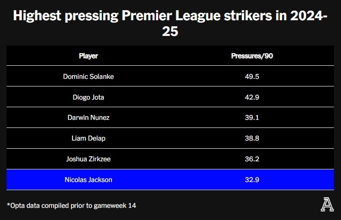 英超前锋压迫次数：索兰克居首，努涅斯、齐尔克泽、杰克逊上榜