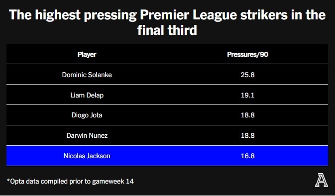 英超前锋压迫次数：索兰克居首，努涅斯、齐尔克泽、杰克逊上榜