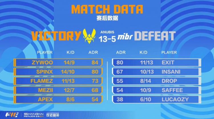 🎮上海Major正赛：VIT狂冲A点13-5横扫MIBR 3-0晋级八强