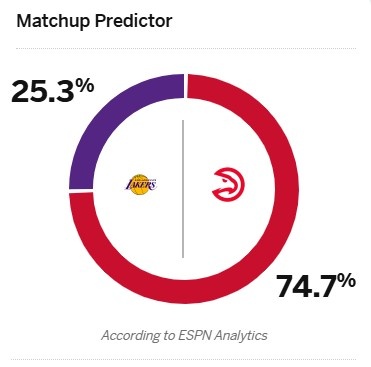 👀ESPN预测湖人VS老鹰胜率：5连胜老鹰高达74.7% 湖人25.3%