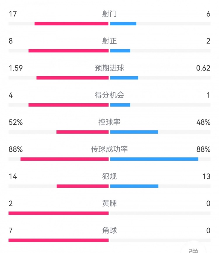 亚特兰大2-1米兰数据：射门17-6，射正8-2，得分机会4-1，角球7-0