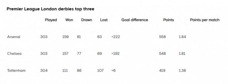 切尔西官方列伦敦德比积分榜前三：枪手蓝军前二，甩开第三热刺